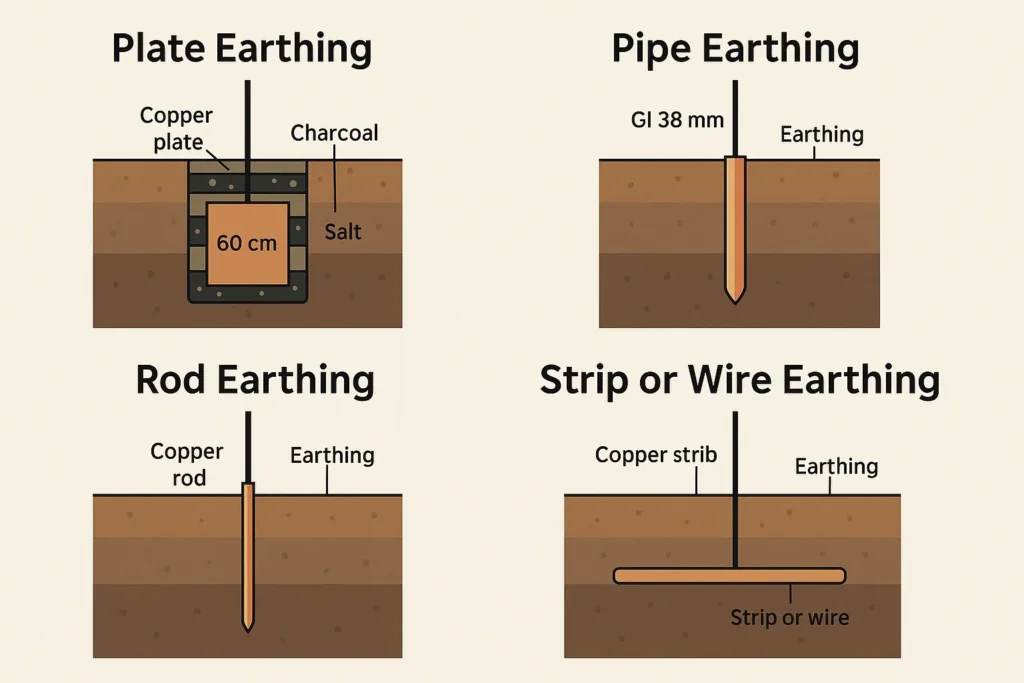 Types-of-earthing